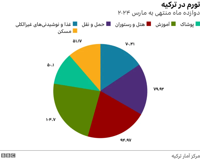 نرخ تورم در ترکیه به نزدیک ۷۰ درصد رسید